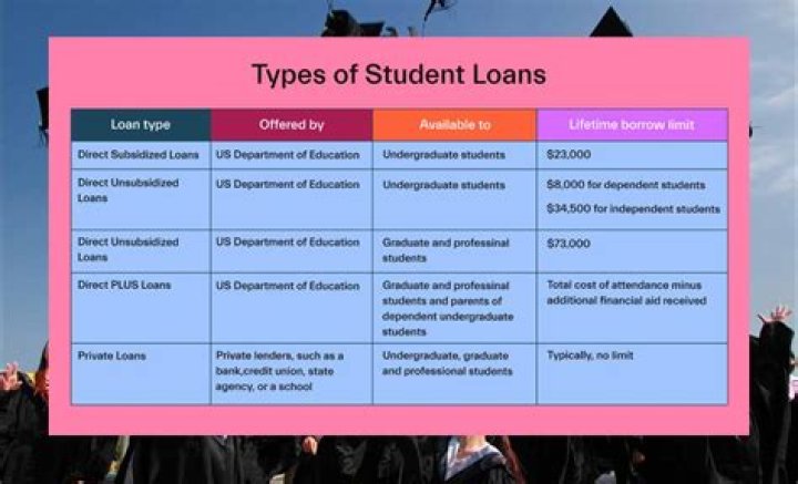 Are student loans included in Chapter 7?