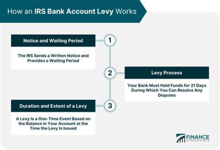 Can a collection agency levy your bank account?