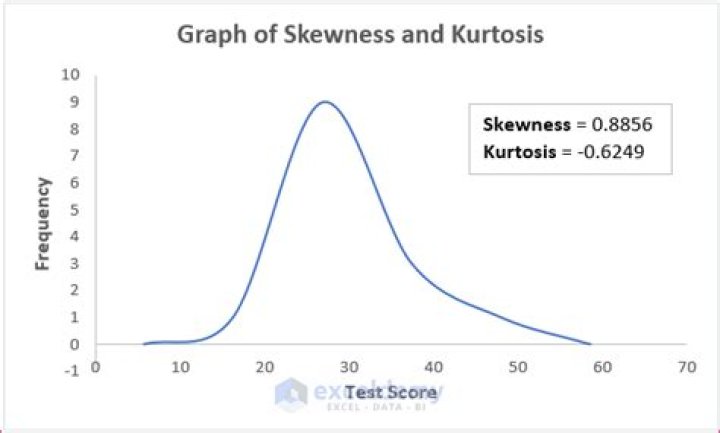 Can a graph be skewed and kurtosis?