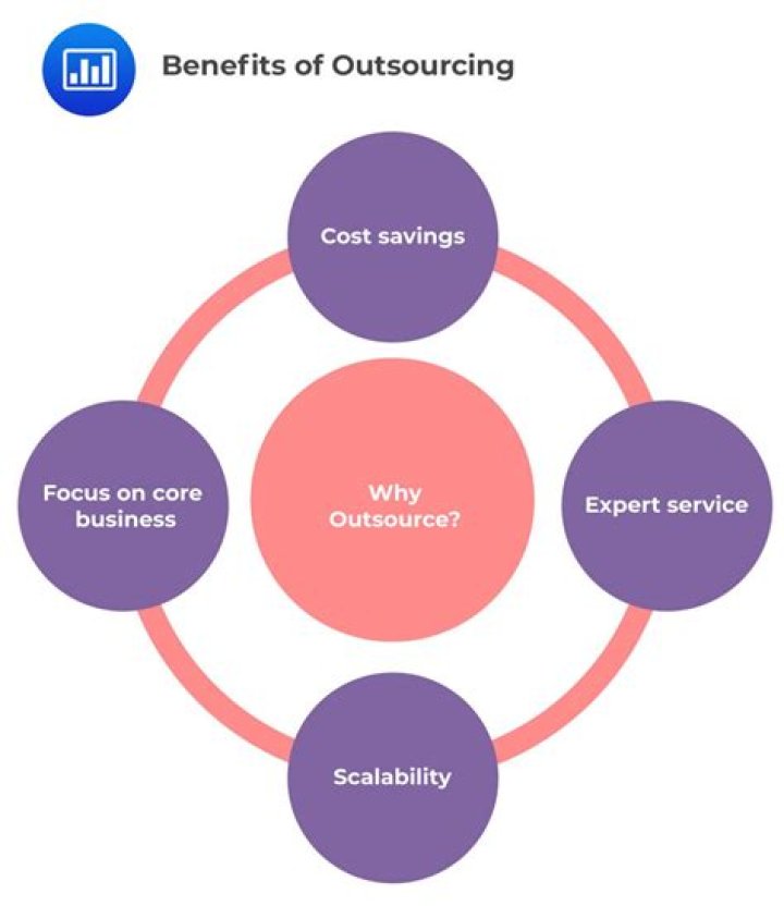 Can billing be outsourced?