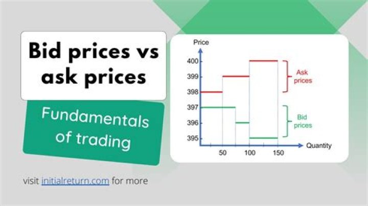 Can I borrow more than the asking price?