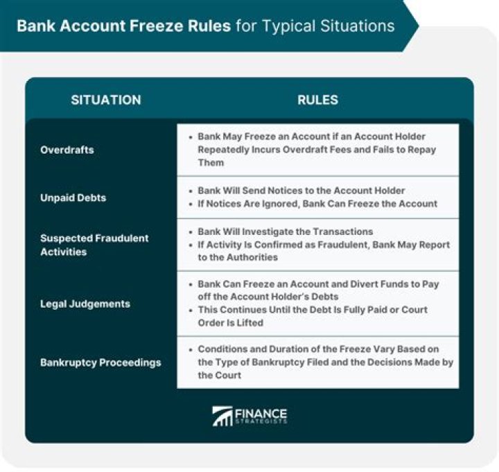 Can mortgage company freeze bank accounts?