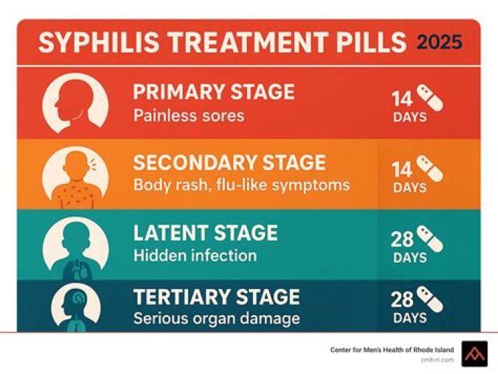 Can syphilis be 100% cured?