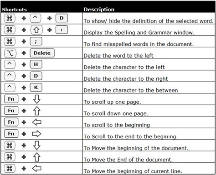 Can you do excel shortcuts on Mac?