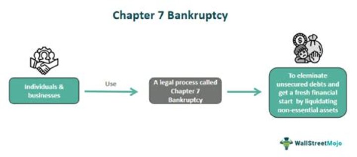 Can you get a loan before Chapter 7 discharge?