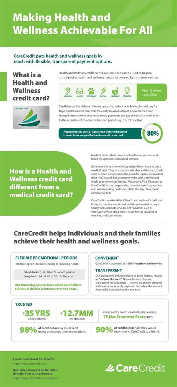 Can you use CareCredit for weight loss programs?