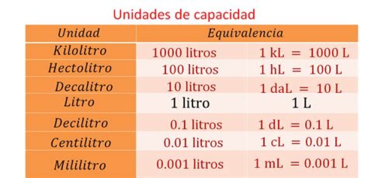 Como convertir multiplos y submultiplos de litro?