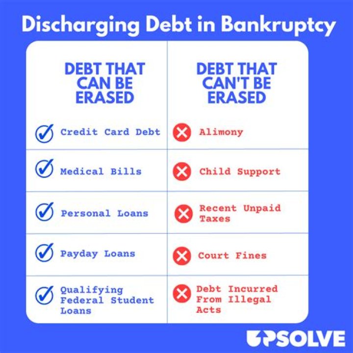 Do you still have to pay debts after bankruptcy?