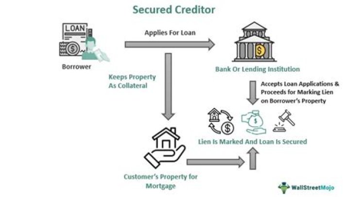 Does a financial creditor include a secured creditor?