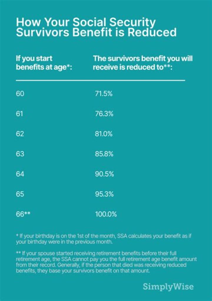 Does a widow get more Social Security?