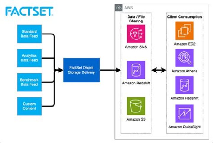 Does Factset pay well?