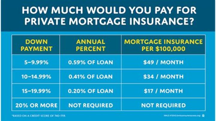 Does mortgage insurance cover foreclosures?