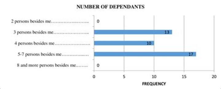 Does number of dependents affect mortgage?
