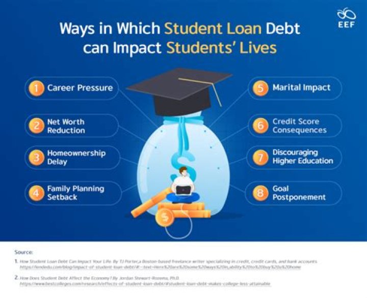 Does owning a home affect student loans?