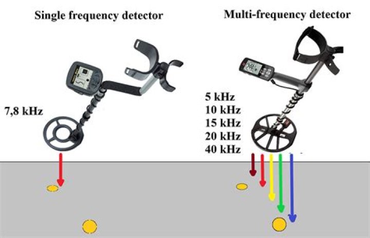 How are metal detectors discriminated?