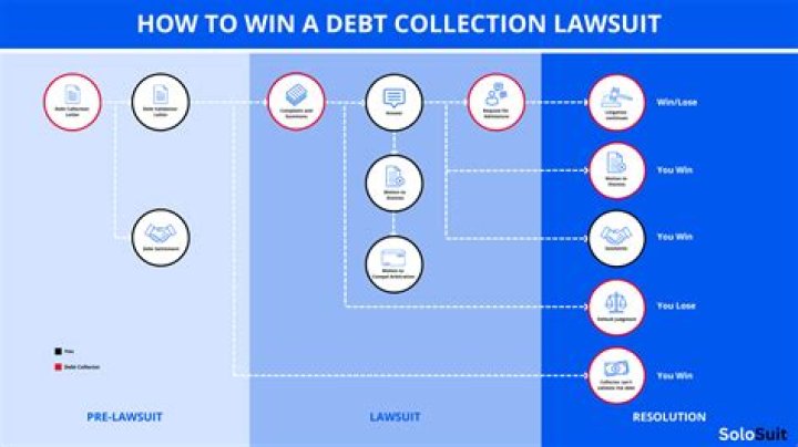 How can I win a debt collection lawsuit?