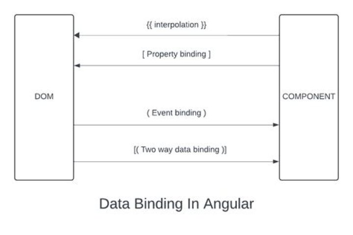 How do I enable data binding in WinForms?