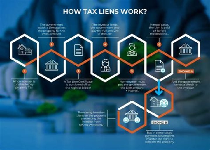 How do tax liens work in NY?