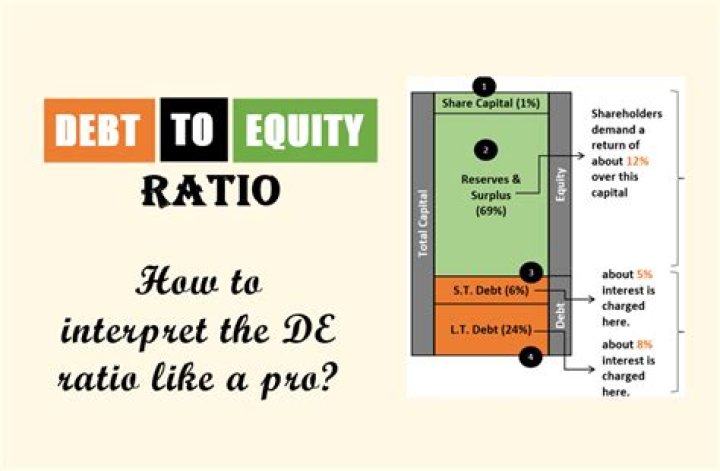 How do you calculate debt-to-equity ratio of debt ratio?