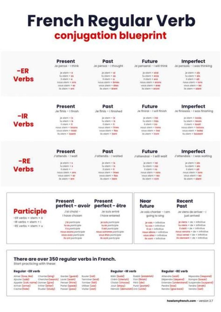 How do you conjugate in French?