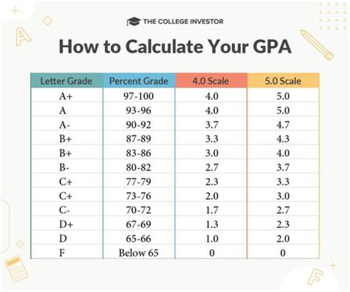 How do you convert letter grades to numbers?