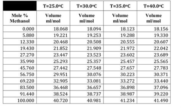 How do you find the density of methanol?
