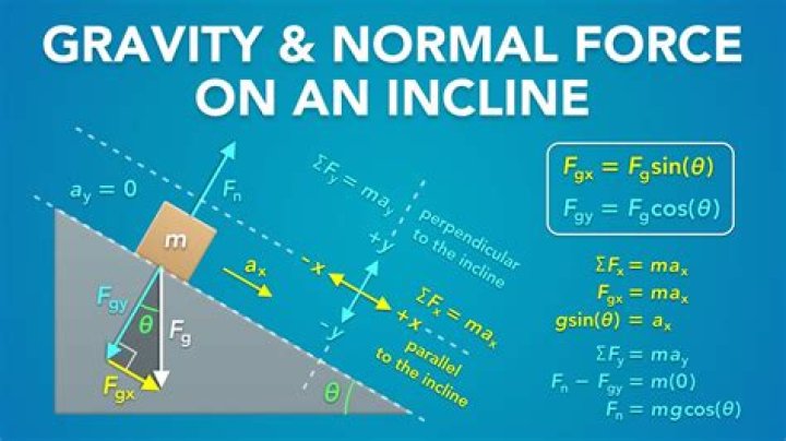 How do you find the force of gravity on an incline?
