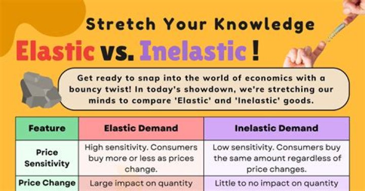 How do you know if a graph is elastic or inelastic?