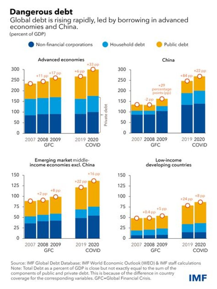 How does debt affect poverty?