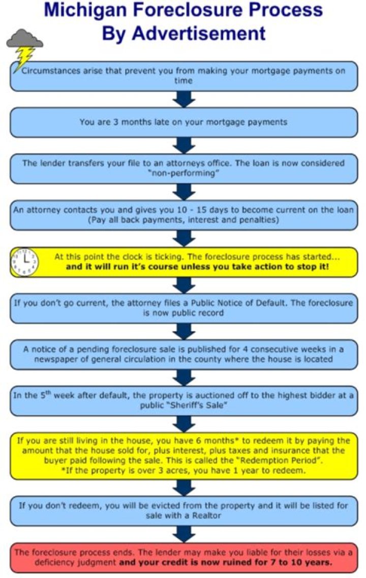 How does foreclosure work in Michigan?