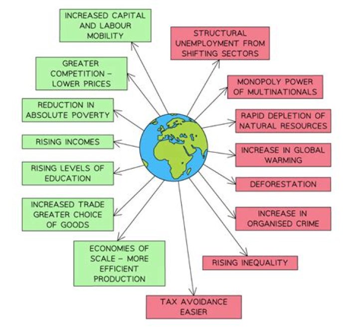 How does globalization affect the prices of goods and services?
