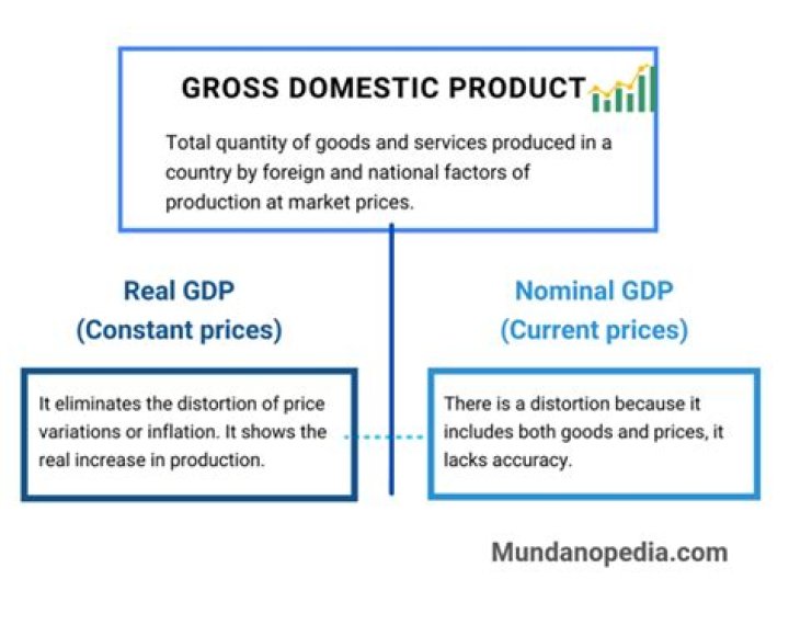 How does the gross domestic product GDP provide a means to analyze economic growth?