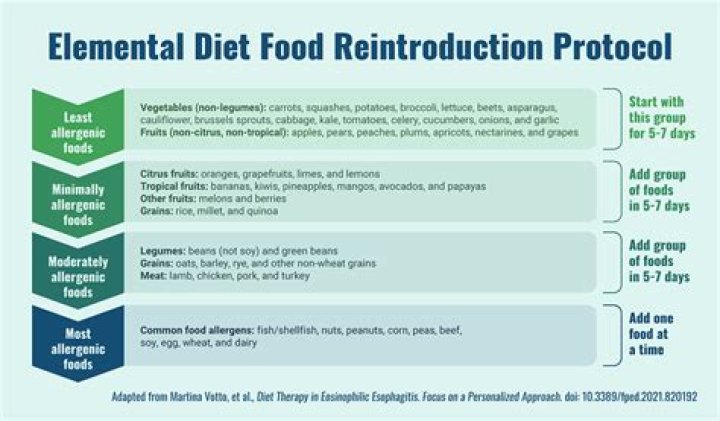 How effective is elemental diet for SIBO?
