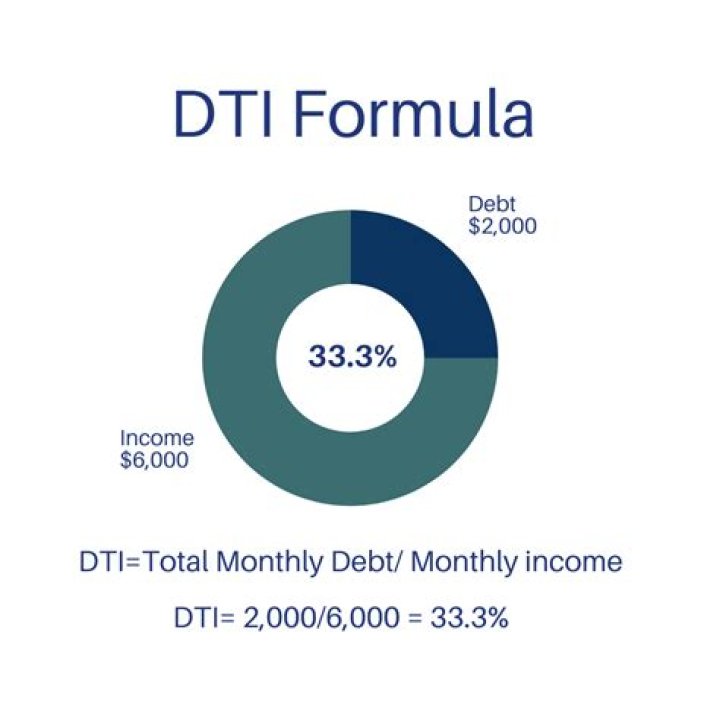 How is DTI calculated?