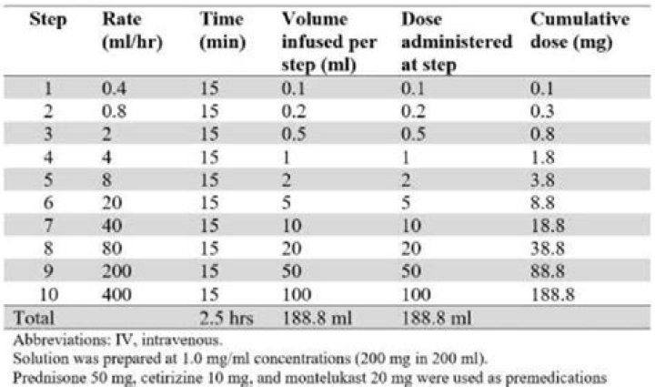 How is IV iron sucrose administered?