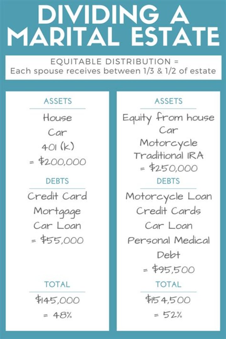 How is marital debt divided in PA?