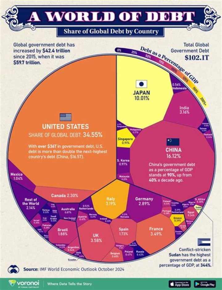 How large is the global debt market?