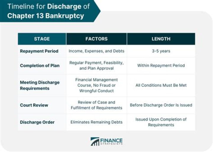 How long after a bankruptcy discharge can I buy a house?