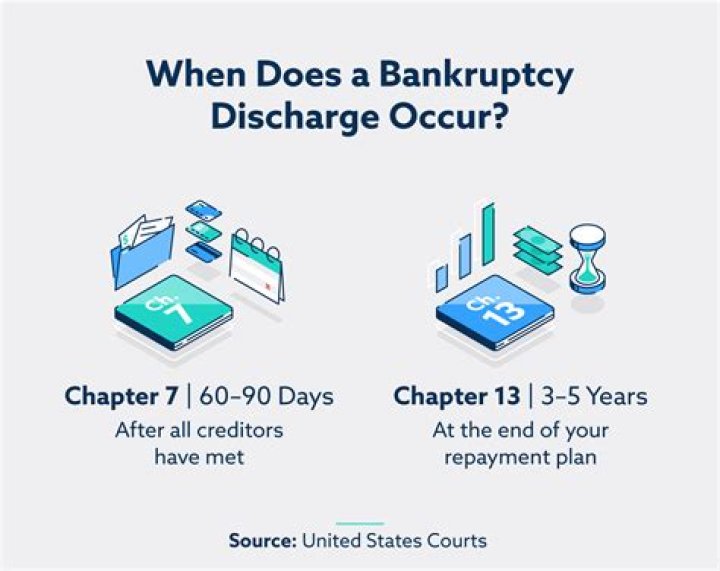 How long after creditors meeting is bankruptcy discharged?