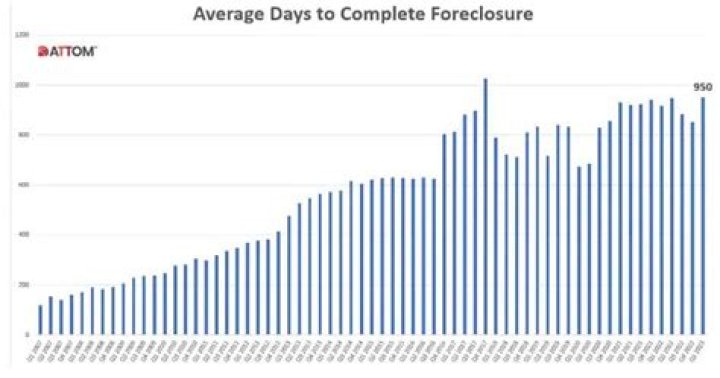 How long does it take to foreclose on a house in New Jersey?