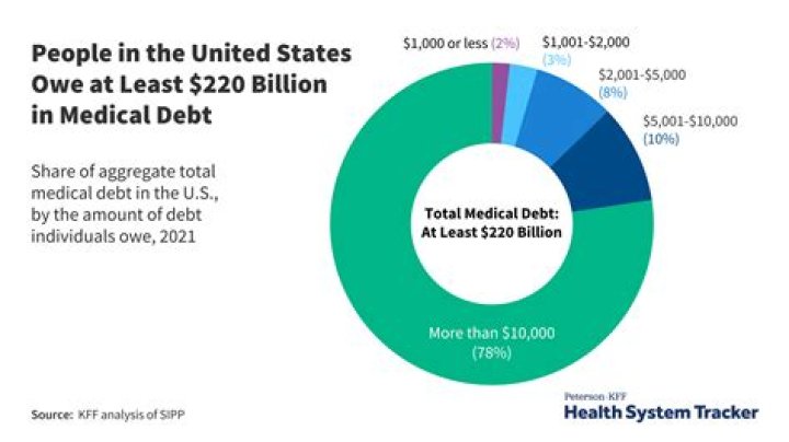 How long does medical debt last in Indiana?