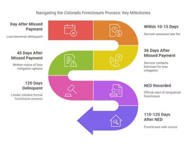 How long does the foreclosure process take in Colorado?