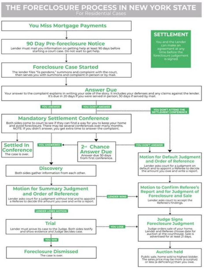 How long is the foreclosure process in NY?