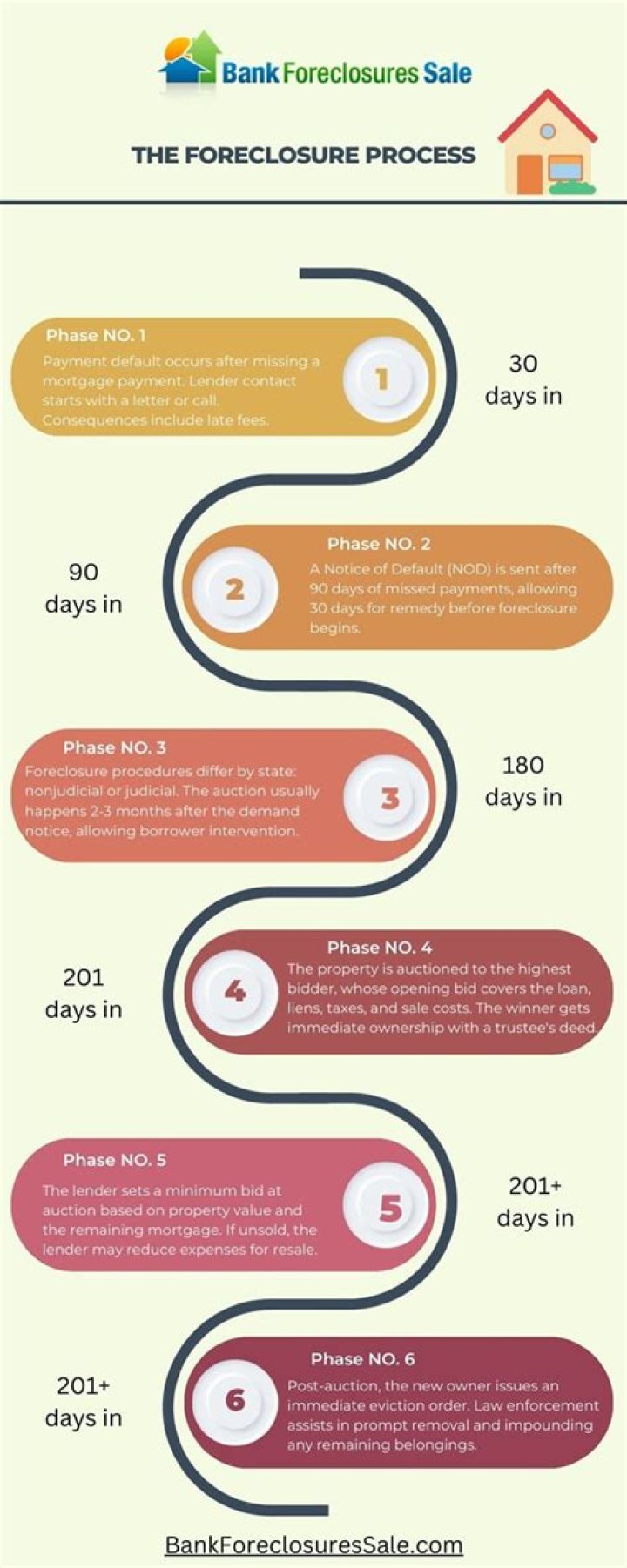 How long is the foreclosure process in Wisconsin?
