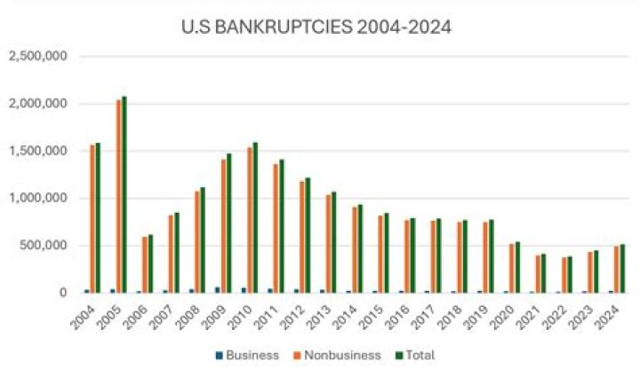 How many bankruptcies are there in Australia?