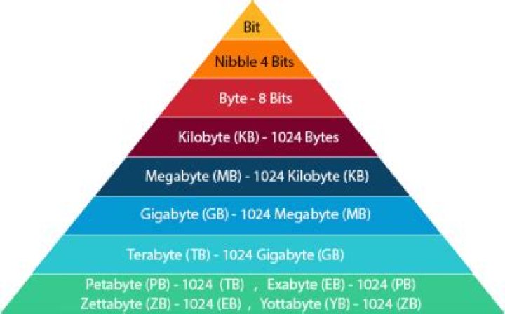 How many bites is 1 MB?