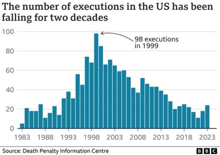 How many executions were there in 2010?