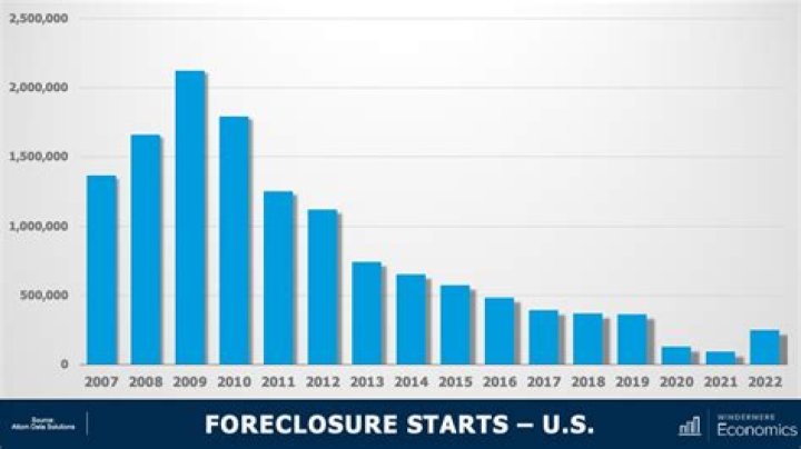How many foreclosures were there in 2008 and 2009?