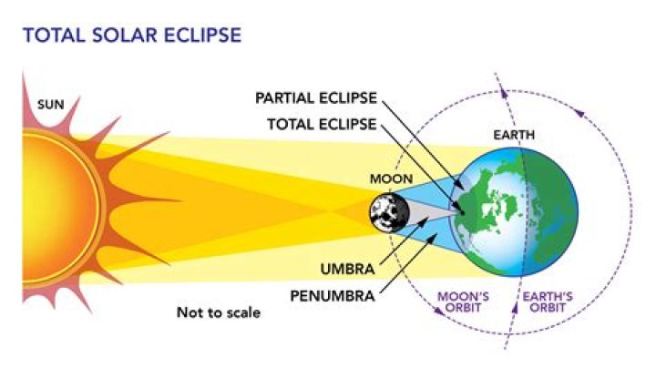How many solar eclipses were there in 2013?