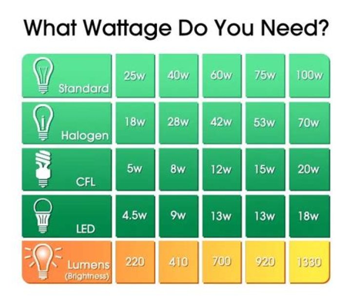How many watts does a T8 lamp use?